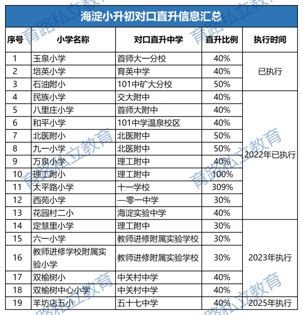 北京海淀区小升初对口直升