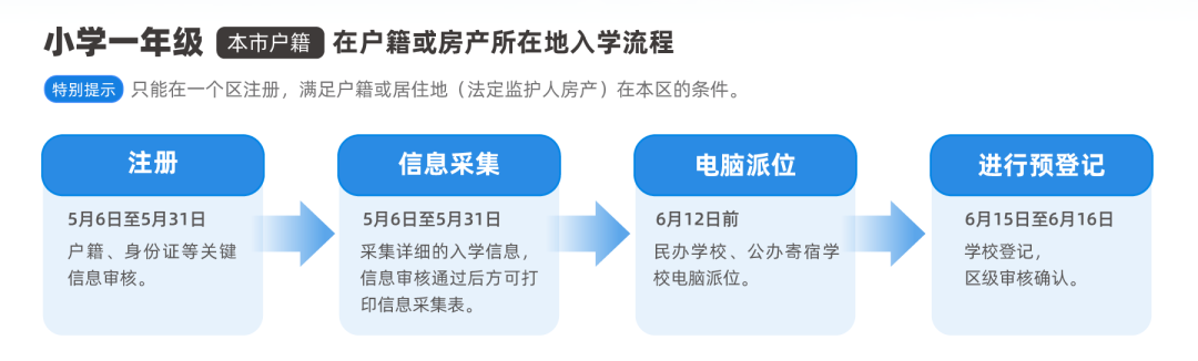 京籍入学报名审核流程