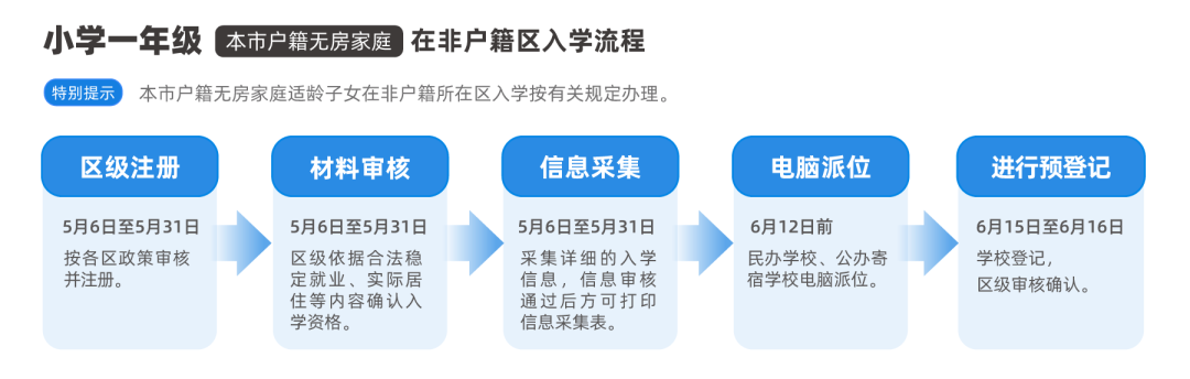京籍入学报名审核流程