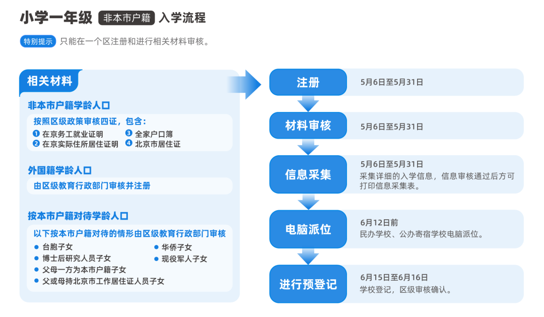 非京籍入学报名审核流程