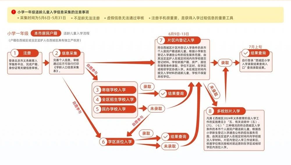 西城京籍入学流程