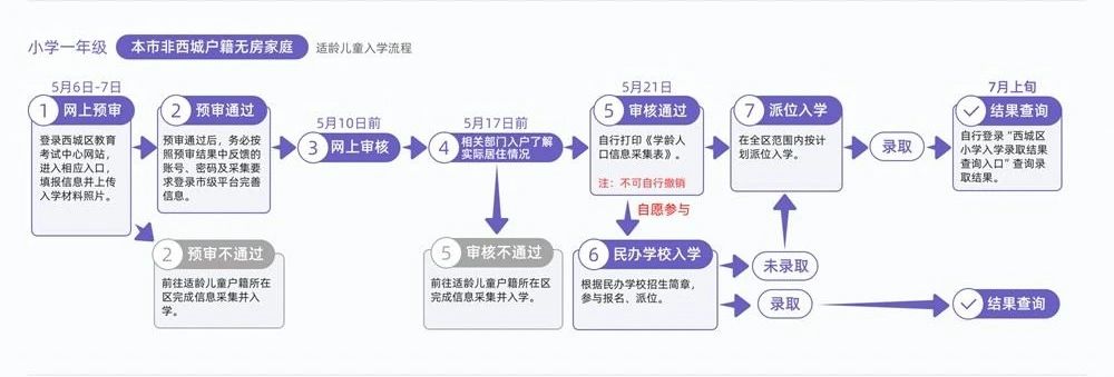 无房京籍租房入学西城区