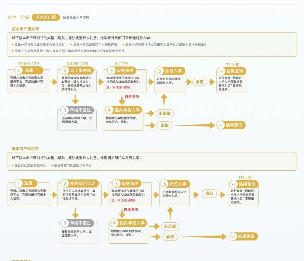 按京籍对待入学流程