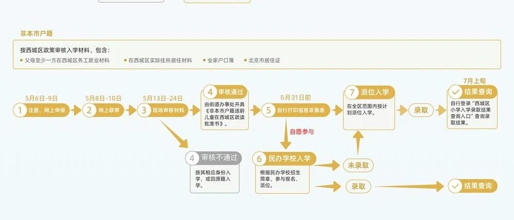 非京籍