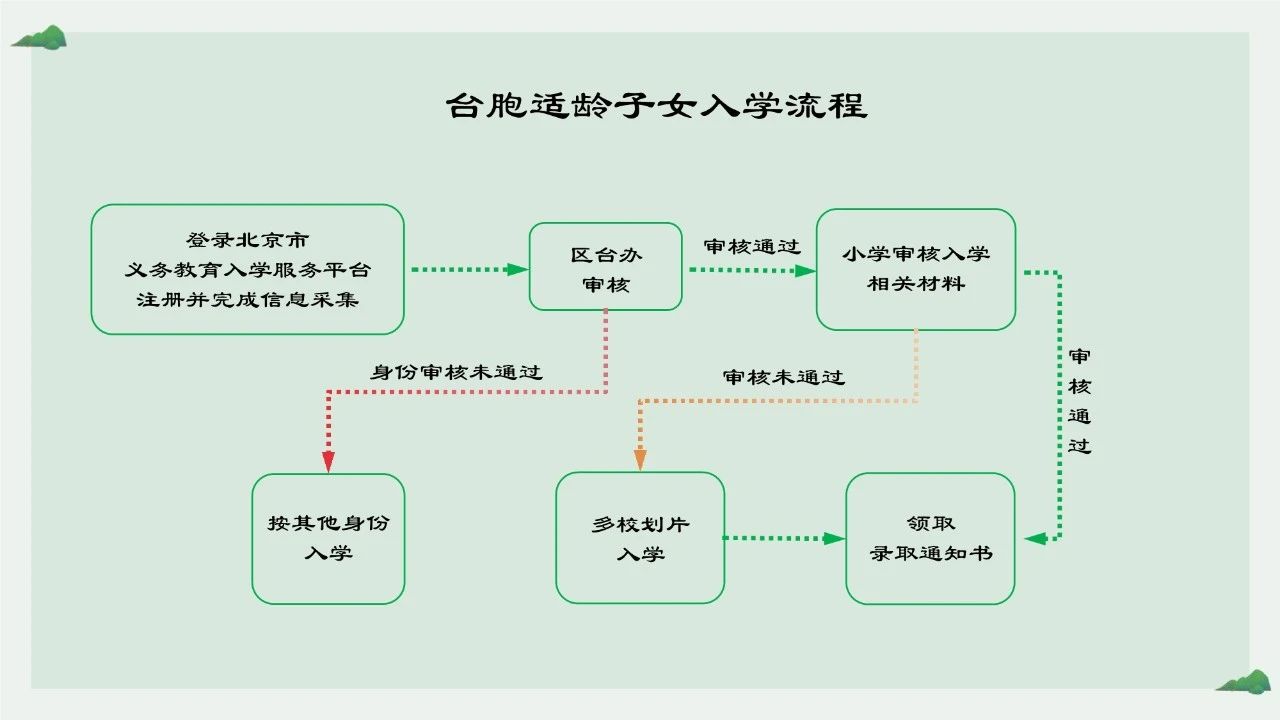 东城区