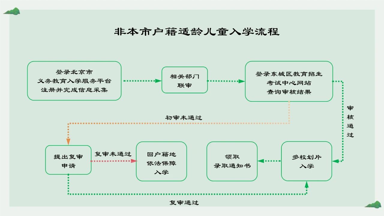 东城区
