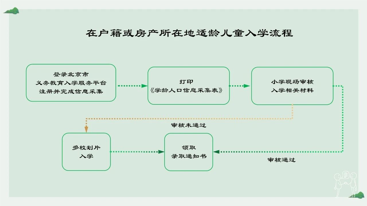 东城区