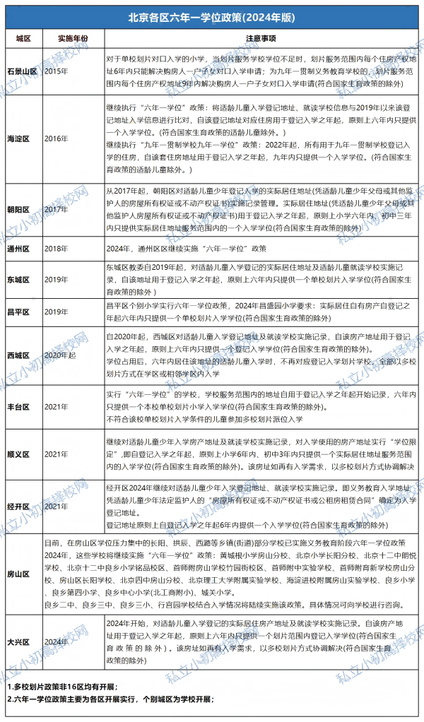 北京海淀区小学六年一学位政策