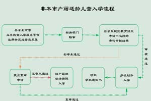 2025年京籍非京籍幼升小入学报名流程参考!(多图版)