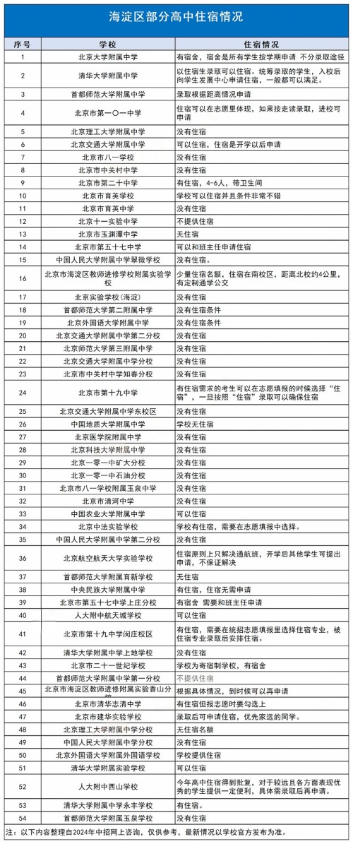 海淀区高中寄宿情况