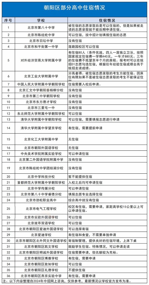 朝阳区高中寄宿情况