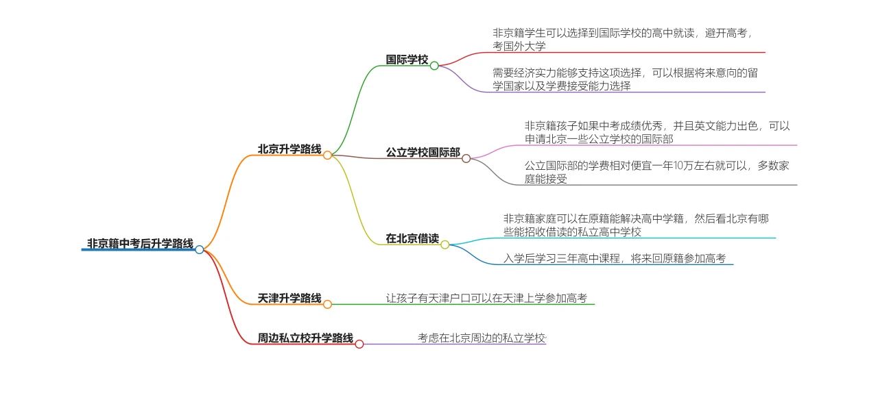 非京籍中考后升学途径