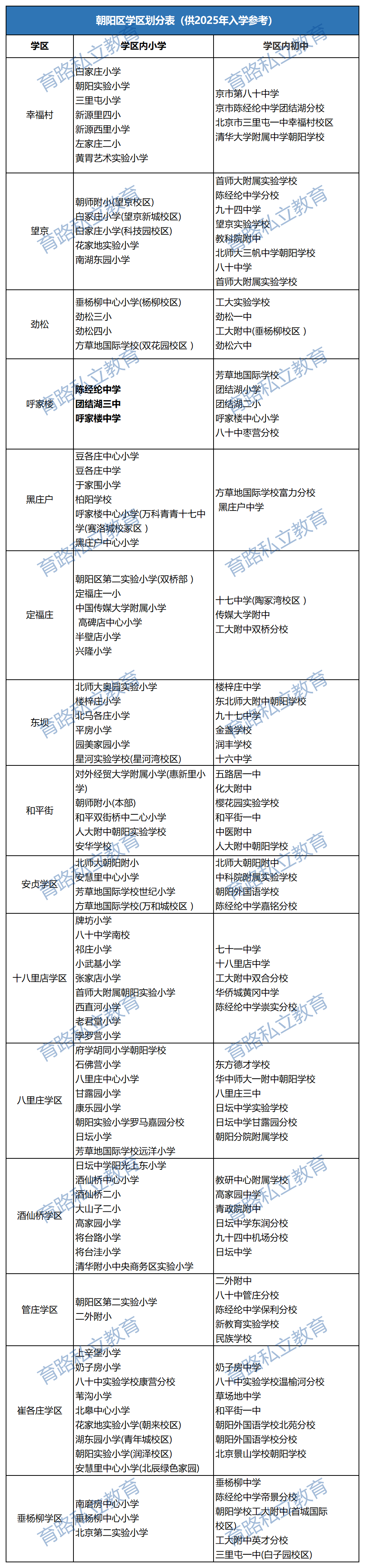朝阳区学区划分表