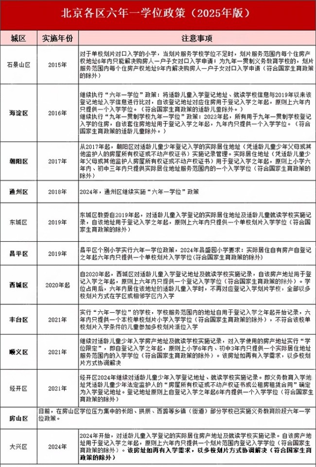 北京各区六年一学位政策