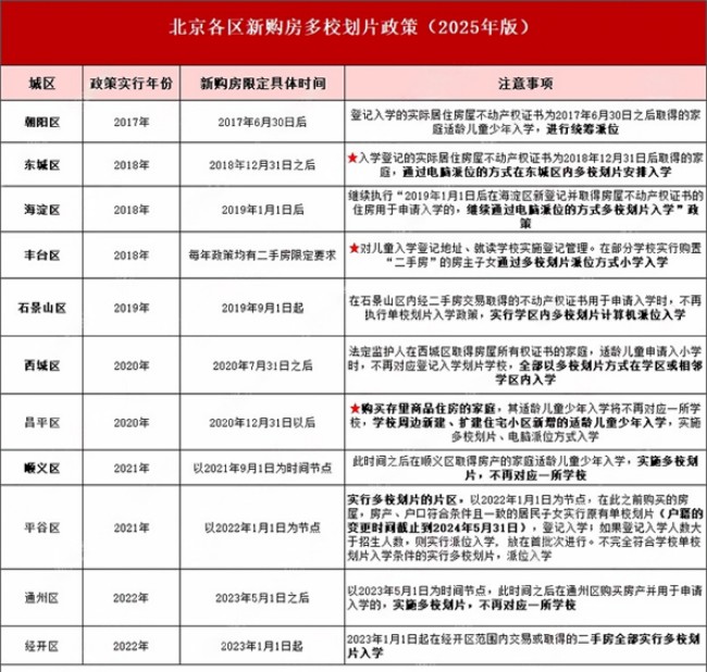 北京多校划片政策