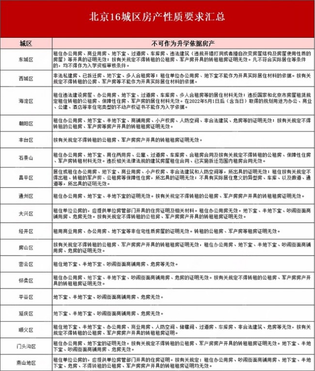 北京房产性质要求