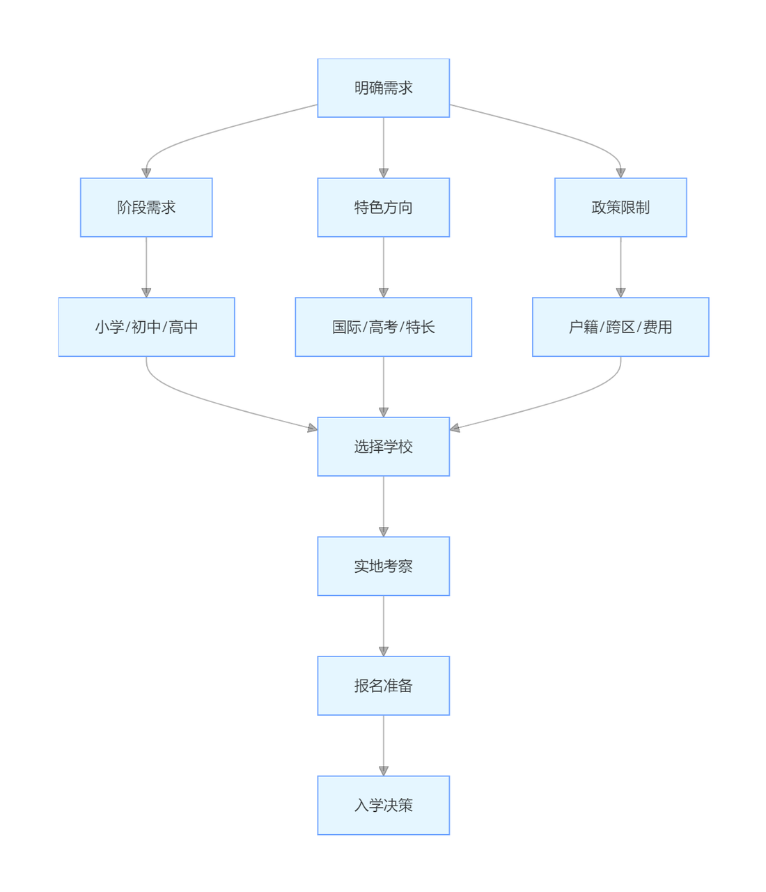 家长决策流程图