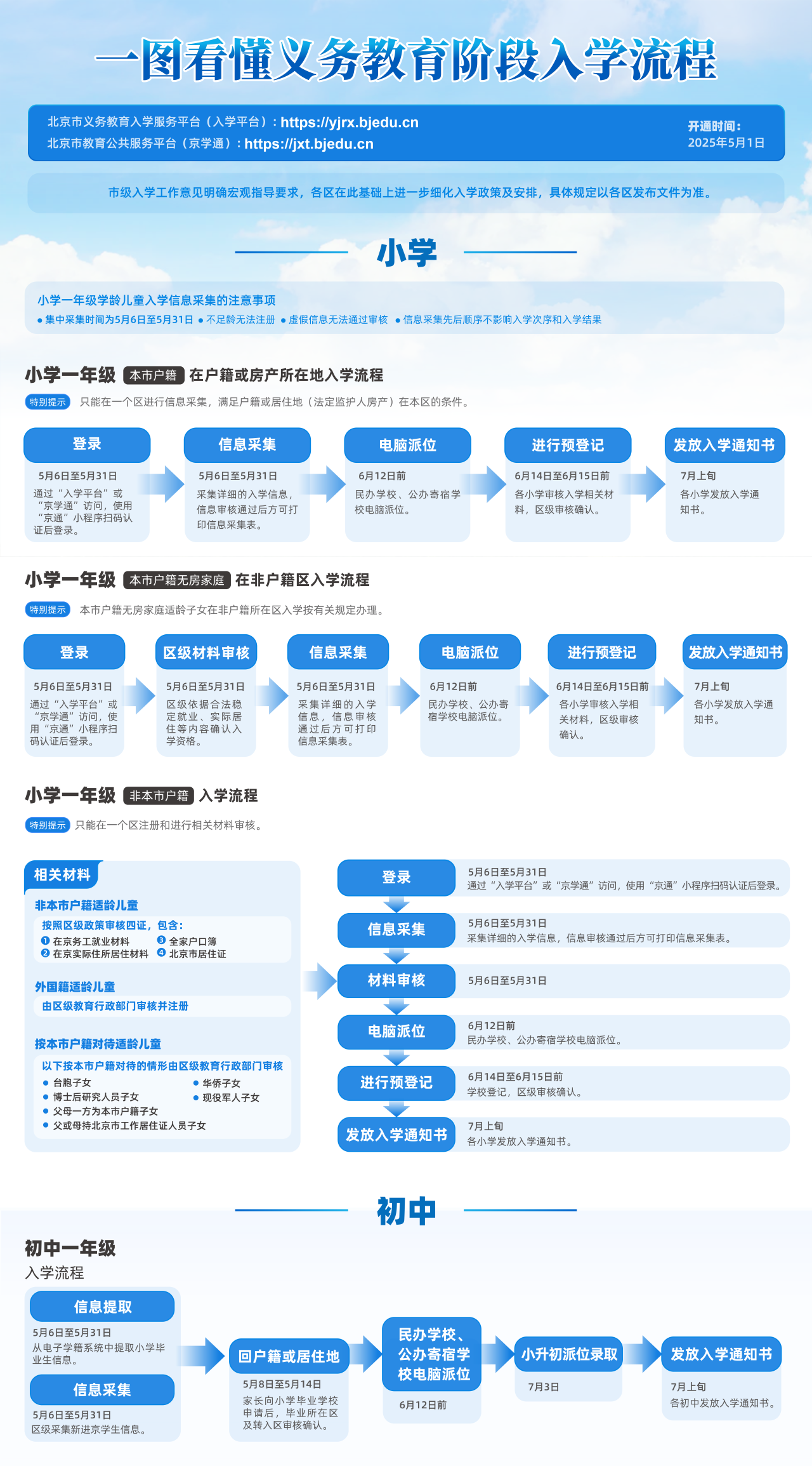 入学流程