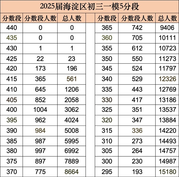 海淀区初三一模区排名