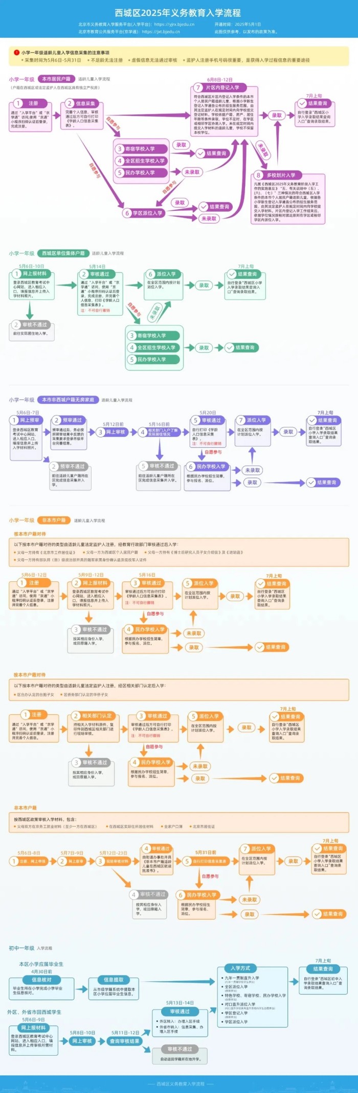 西城区入学流程