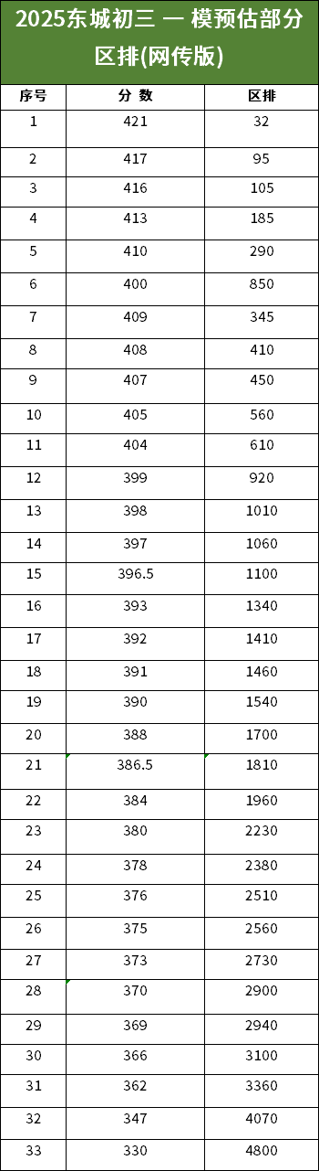2025年北京东城区初三一模区排名