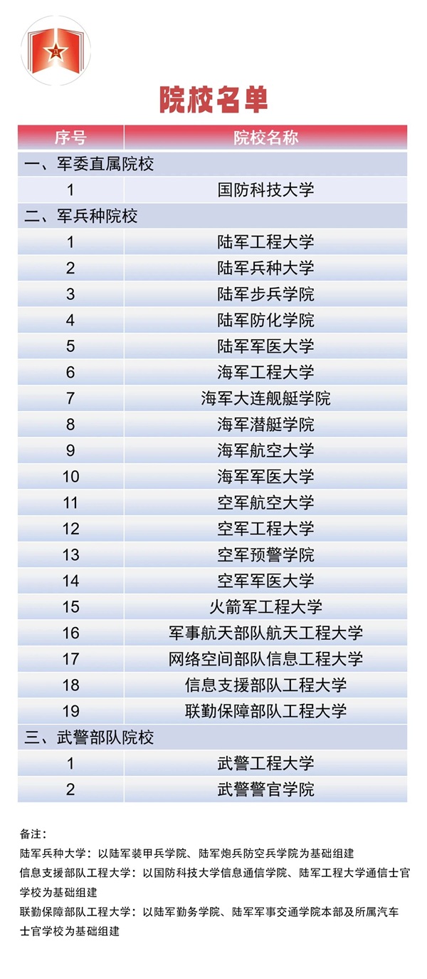 面向普通高中毕业生招生军校