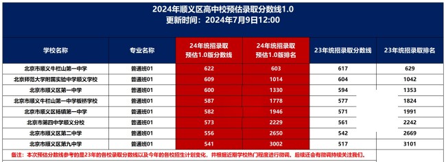 北京顺义区高中录取分数线