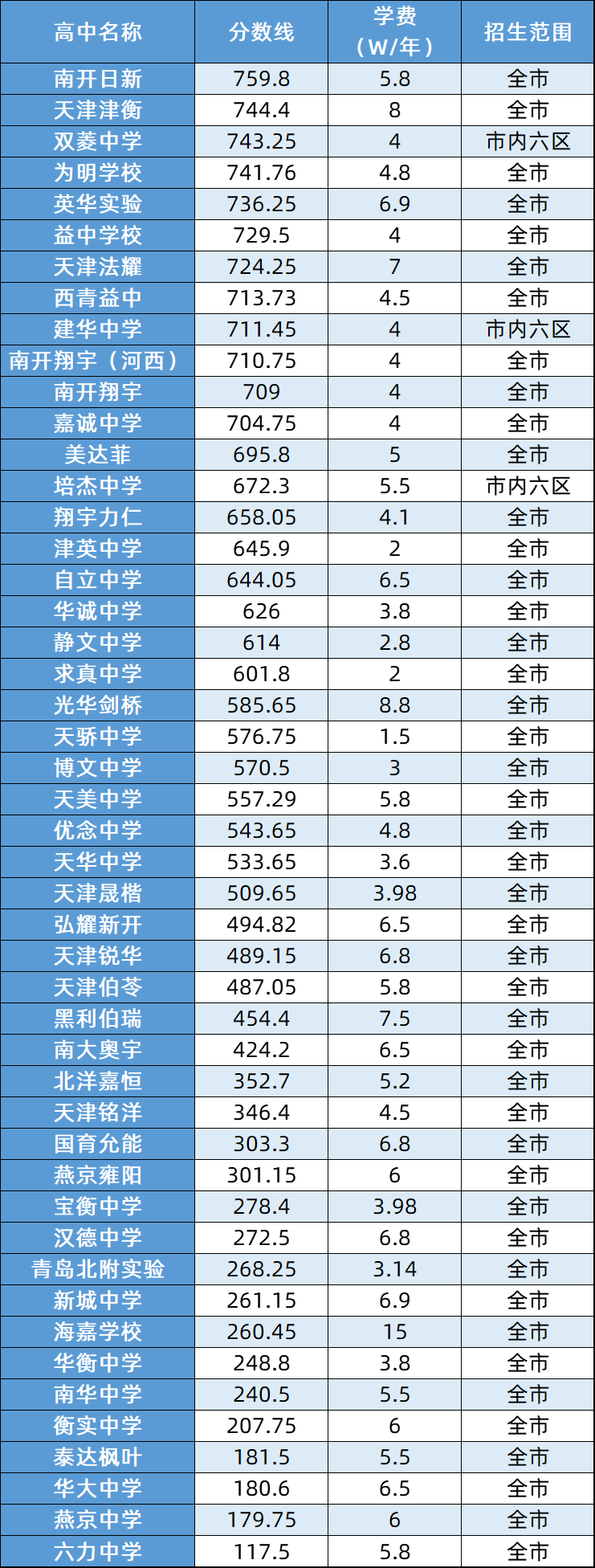 天津民办高中汇总与分数线