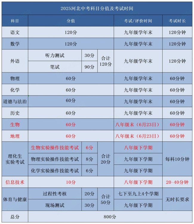 河北中考总分值