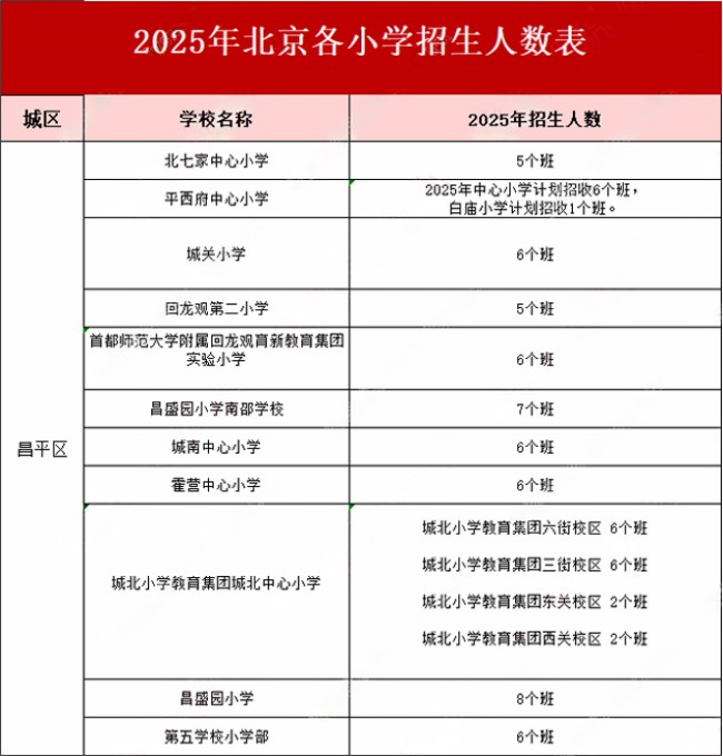 北京昌平区小学招生人数