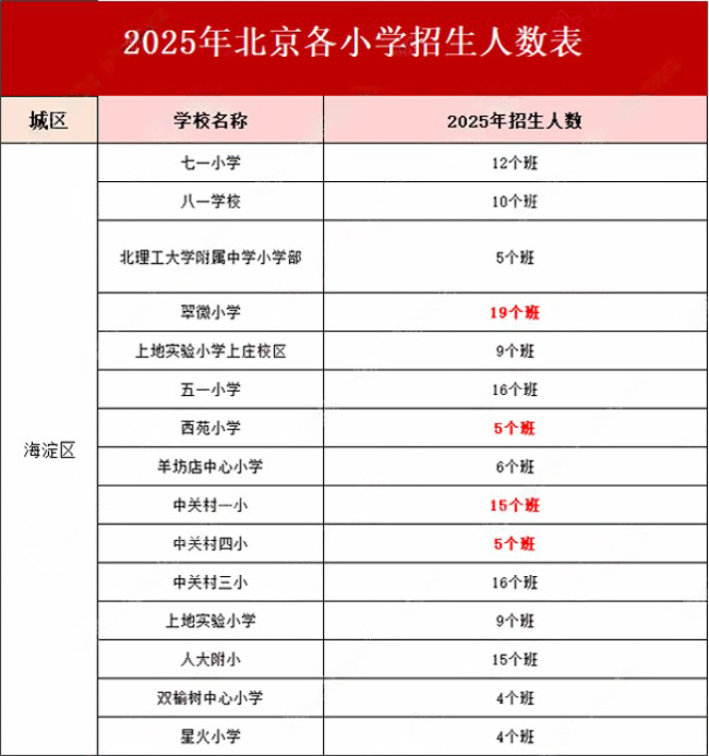 北京海淀区小学招生人数