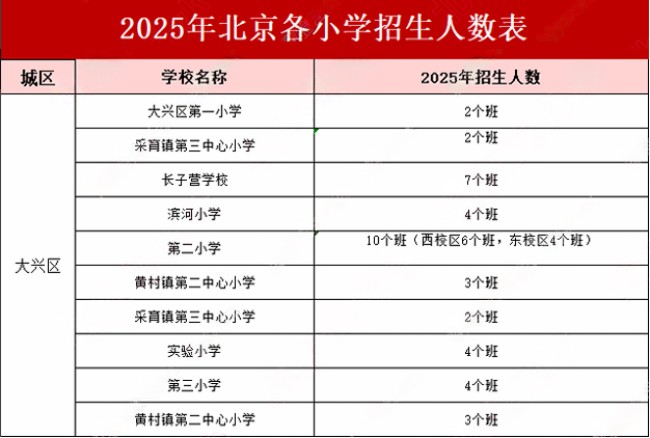 北京大兴区小学招生人数