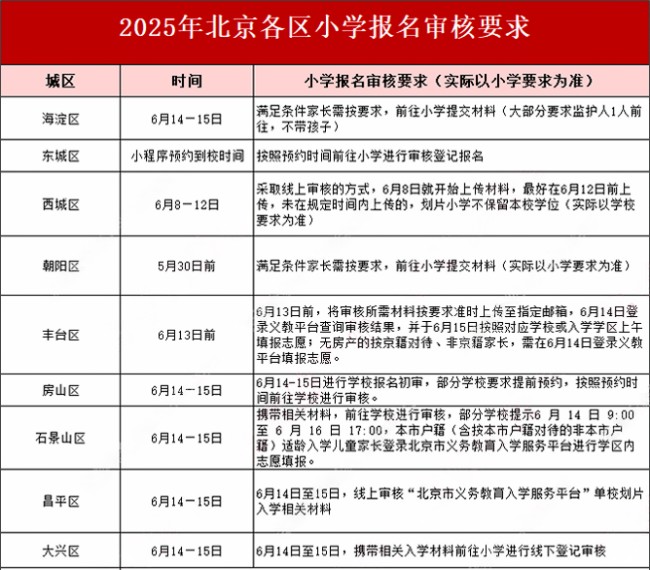 北京小学报名审核要求