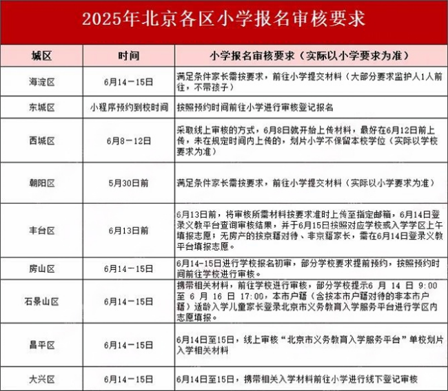 北京各区小学报名审核要求