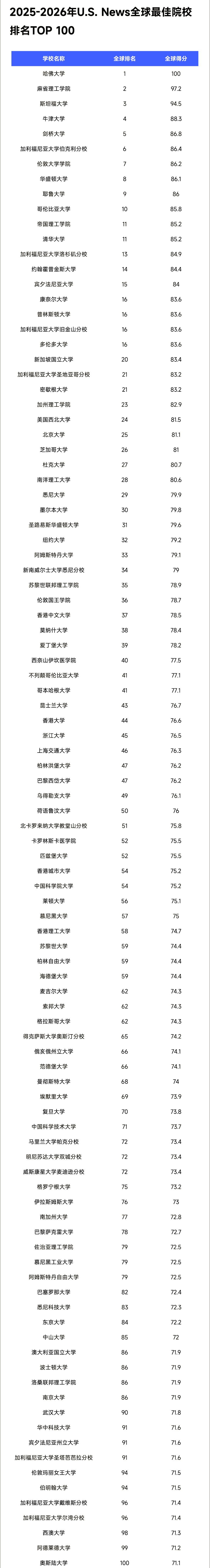 U.S.News全球最佳大学排名前100名院校