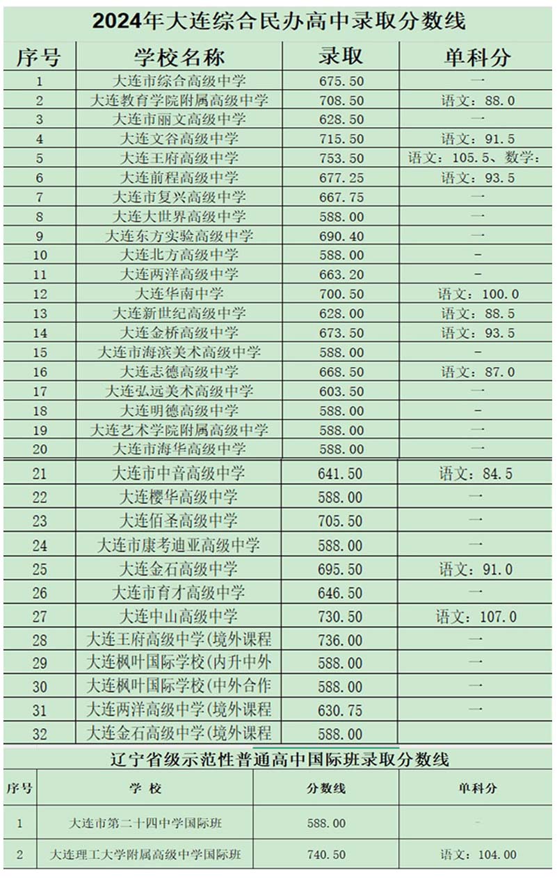 大连24年民办高中录取分数线.jpg
