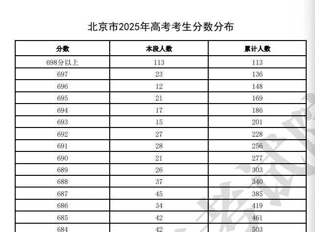 北京高考分数线