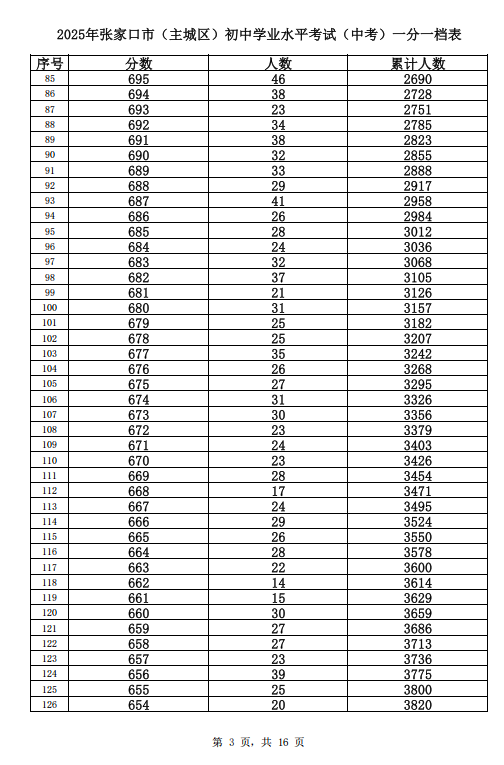2025张家口主城区中考一分一档表