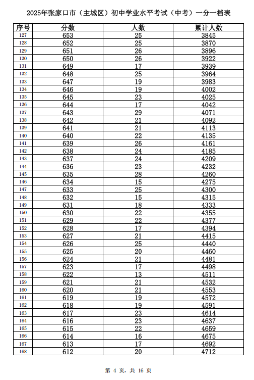 2025张家口主城区中考一分一档表