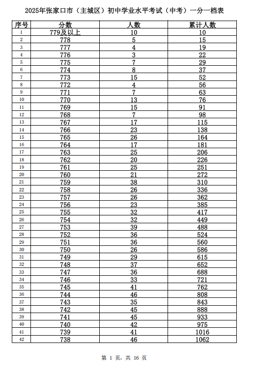 2025张家口主城区中考一分一档表