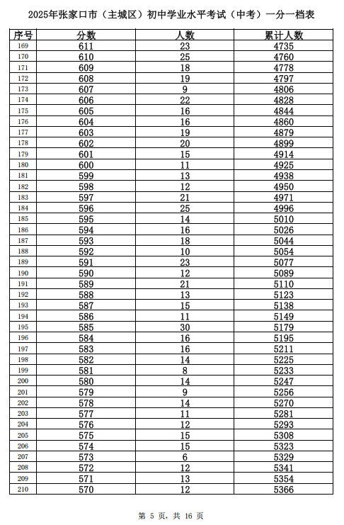 2025张家口主城区中考一分一档表