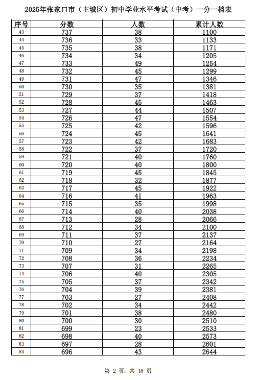 2025张家口主城区中考一分一档表