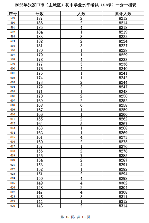 2025张家口主城区中考一分一档表