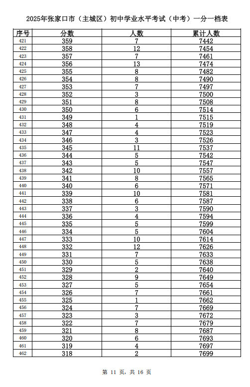 2025张家口主城区中考一分一档表