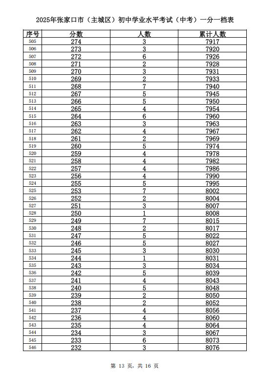 2025张家口主城区中考一分一档表