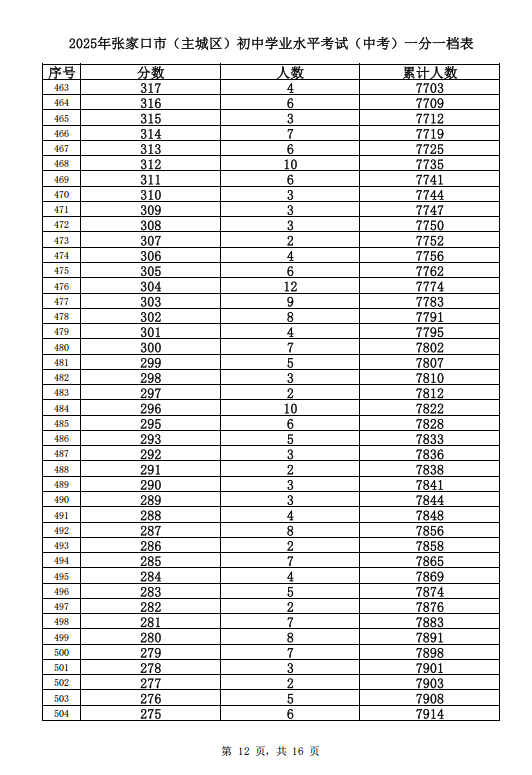 2025张家口主城区中考一分一档表