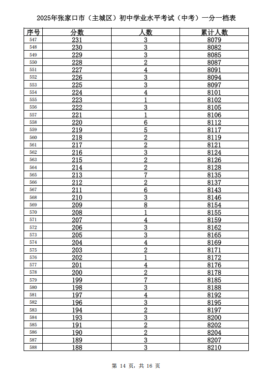 2025张家口主城区中考一分一档表
