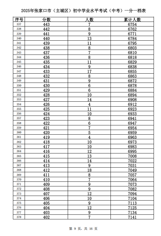 2025张家口主城区中考一分一档表