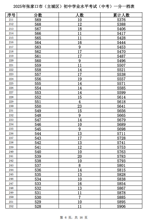 2025张家口主城区中考一分一档表
