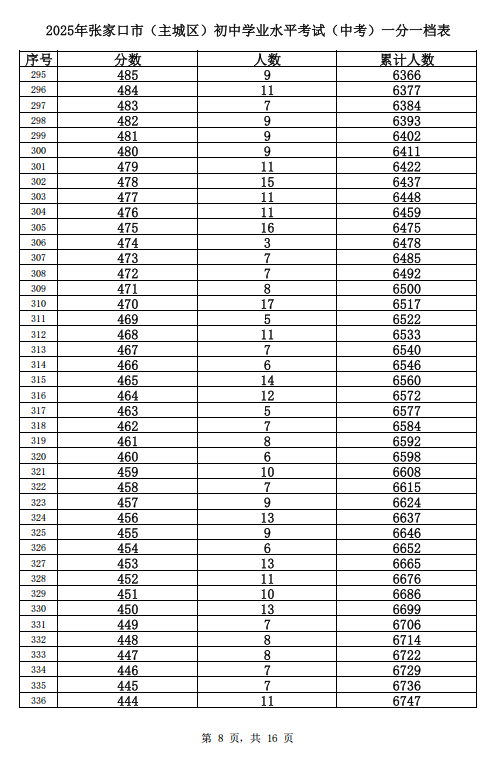 2025张家口主城区中考一分一档表